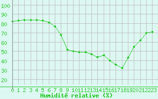Courbe de l'humidit relative pour Hohrod (68)