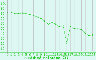 Courbe de l'humidit relative pour Solenzara - Base arienne (2B)