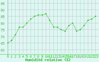 Courbe de l'humidit relative pour Ciudad Real (Esp)