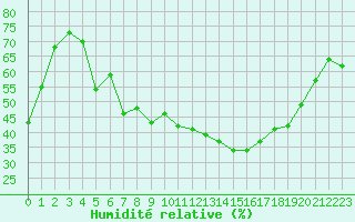 Courbe de l'humidit relative pour Plussin (42)