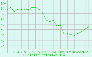 Courbe de l'humidit relative pour Tours (37)