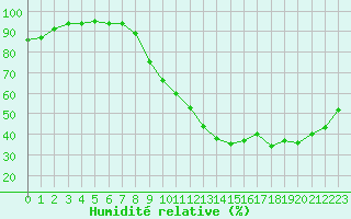 Courbe de l'humidit relative pour Saint-Nazaire (44)