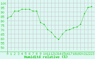 Courbe de l'humidit relative pour Brive-Souillac (19)