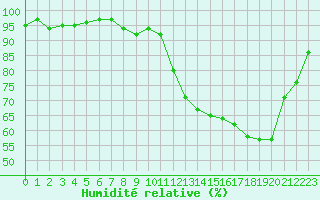 Courbe de l'humidit relative pour Nris-les-Bains (03)