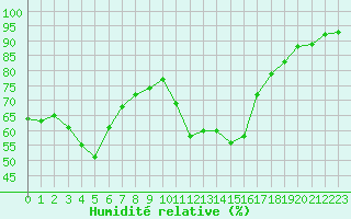 Courbe de l'humidit relative pour Figari (2A)