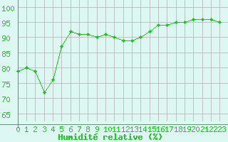 Courbe de l'humidit relative pour Rmering-ls-Puttelange (57)