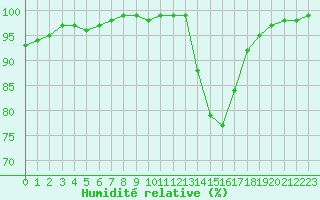 Courbe de l'humidit relative pour Auxerre-Perrigny (89)