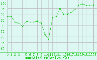 Courbe de l'humidit relative pour Formigures (66)
