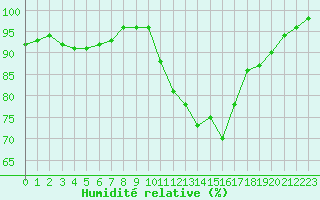 Courbe de l'humidit relative pour Angers-Marc (49)