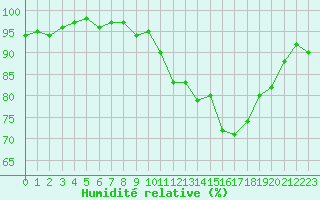Courbe de l'humidit relative pour Almenches (61)