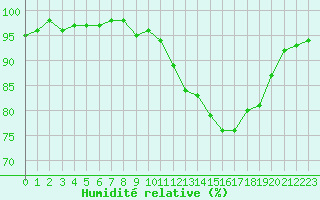Courbe de l'humidit relative pour Chatelus-Malvaleix (23)
