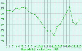 Courbe de l'humidit relative pour Auch (32)