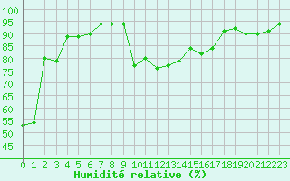 Courbe de l'humidit relative pour Cavalaire-sur-Mer (83)