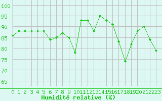 Courbe de l'humidit relative pour Blois (41)