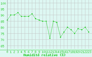 Courbe de l'humidit relative pour Lamballe (22)