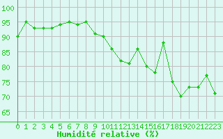 Courbe de l'humidit relative pour Vanclans (25)