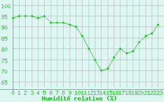 Courbe de l'humidit relative pour Dinard (35)