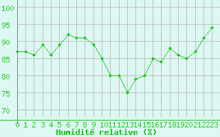 Courbe de l'humidit relative pour Besn (44)