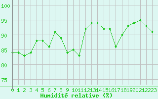 Courbe de l'humidit relative pour Nris-les-Bains (03)