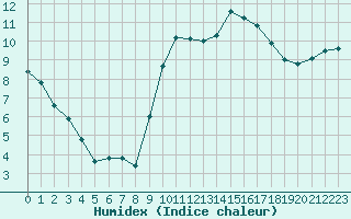 Courbe de l'humidex pour Quimper (29)