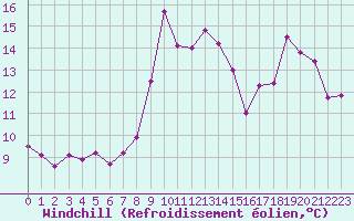 Courbe du refroidissement olien pour Ploumanac