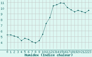 Courbe de l'humidex pour Saint-Laurent Nouan (41)