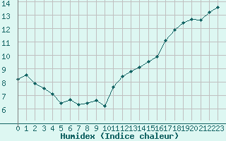 Courbe de l'humidex pour Saint-Philbert-sur-Risle (27)