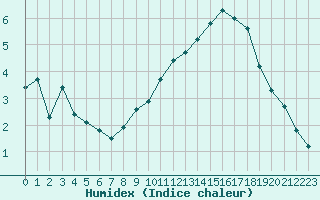 Courbe de l'humidex pour Dolembreux (Be)