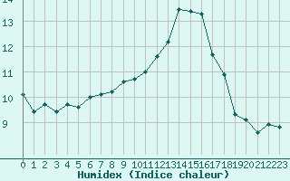 Courbe de l'humidex pour Champagne-sur-Seine (77)