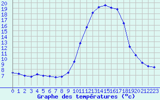 Courbe de tempratures pour Saint-Vran (05)