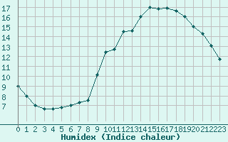 Courbe de l'humidex pour Souprosse (40)