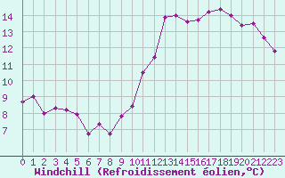 Courbe du refroidissement olien pour Lyon - Saint-Exupry (69)