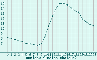 Courbe de l'humidex pour Nice (06)