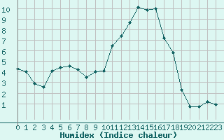 Courbe de l'humidex pour Romorantin (41)