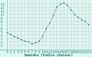 Courbe de l'humidex pour Paris - Montsouris (75)