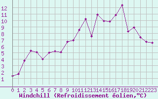 Courbe du refroidissement olien pour Saint-Girons (09)