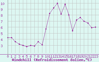 Courbe du refroidissement olien pour Frontenay (79)