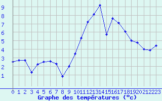 Courbe de tempratures pour Saint-Brieuc (22)