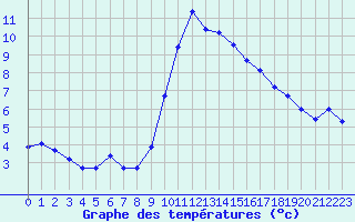 Courbe de tempratures pour Saint-Nazaire-d