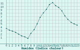 Courbe de l'humidex pour Valleroy (54)