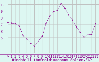 Courbe du refroidissement olien pour Saint-Haon (43)