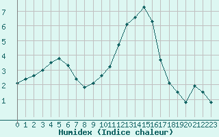 Courbe de l'humidex pour Chatelus-Malvaleix (23)