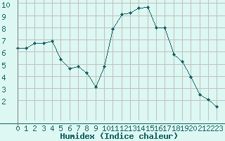 Courbe de l'humidex pour Lorient (56)