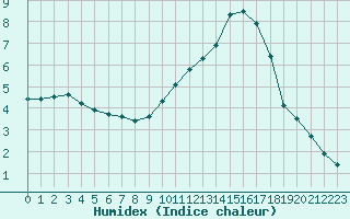 Courbe de l'humidex pour Melun (77)