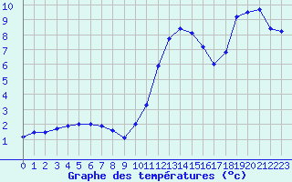Courbe de tempratures pour Dole-Tavaux (39)