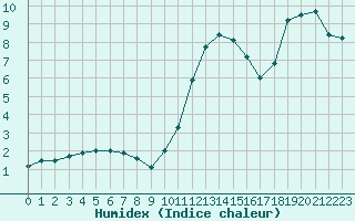 Courbe de l'humidex pour Dole-Tavaux (39)