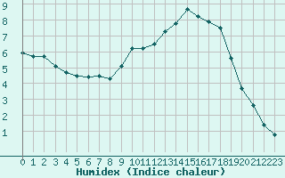 Courbe de l'humidex pour Sain-Bel (69)