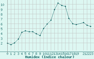 Courbe de l'humidex pour Fiscaglia Migliarino (It)