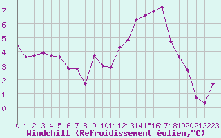 Courbe du refroidissement olien pour Nancy - Essey (54)