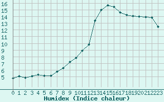 Courbe de l'humidex pour Auch (32)